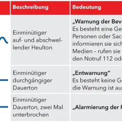 Grafik mit drei Sirenensignalen: Wellenlinie, durchgezogene Linie, gestrichelte Linie.