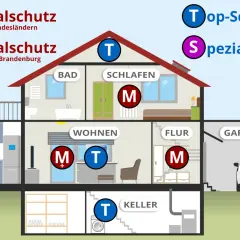 Schema zeigt, wer Rauchmelder installieren darf: M=Minimal-, T=Top-, S=Spezial-Schutz. Unterschiedliche Schutzstufen je nach Bundesland und Raum.