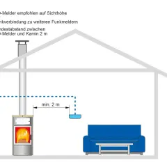 Wo platziere ich einen Kohlenmonoxidmelder? Empfehlung: auf Sichthöhe, mindestens 2 m vom Kamin entfernt.