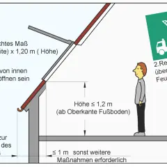 Schema zeigt Anforderungen an Fenster als **Fluchtweg Keller Mehrfamilienhaus**. Ein Mann steht neben einem Rettungsschild der Feuerwehr.