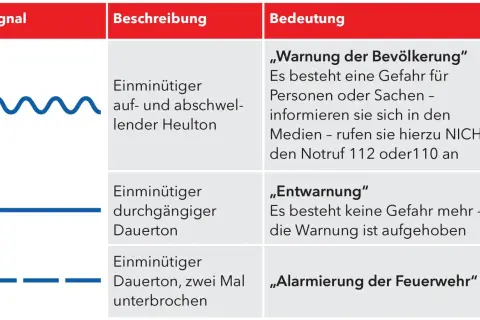 Grafik mit drei Sirenensignalen: Wellenlinie, durchgezogene Linie, gestrichelte Linie.