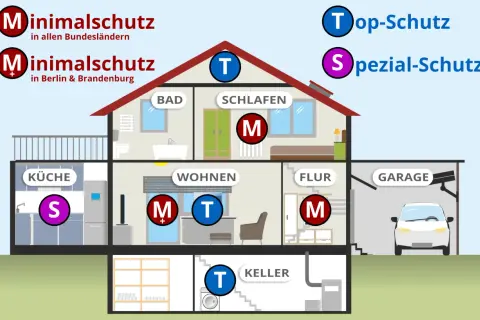 Schema zeigt, wer Rauchmelder installieren darf: M=Minimal-, T=Top-, S=Spezial-Schutz. Unterschiedliche Schutzstufen je nach Bundesland und Raum.