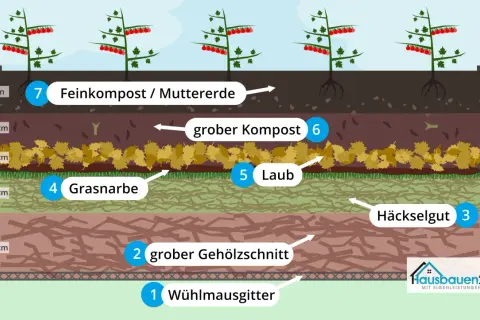 Schichtaufbau für ein Hochbeet bauen: Wühlmausgitter, Gehölzschnitt, Häckselgut, Grasnarbe, Laub, Kompost und Muttererde für gesunde Tomaten.