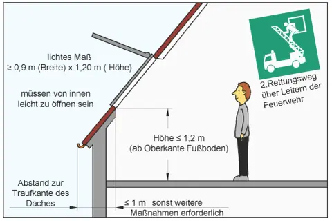 Schema zeigt Anforderungen an Fenster als **Fluchtweg Keller Mehrfamilienhaus**. Ein Mann steht neben einem Rettungsschild der Feuerwehr.