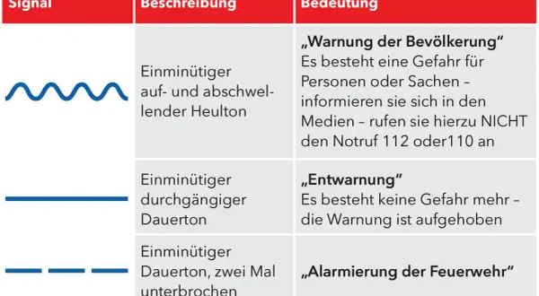 Grafik mit drei Sirenensignalen: Wellenlinie, durchgezogene Linie, gestrichelte Linie.