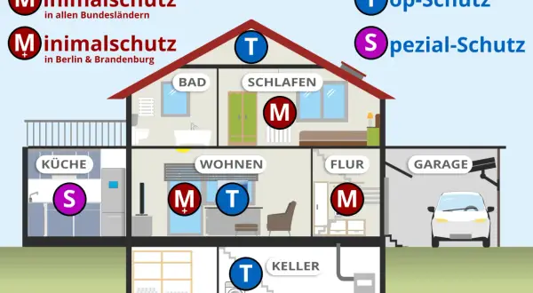 Rauchmelder Pflicht Brandenburg: Übersicht über Minimal-, Top- und Spezial-Schutz in verschiedenen Räumen eines Hauses.