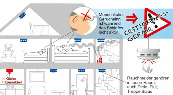 Rauchmelder im Treppenhaus sind Lebensretter. Rauchmelder sind Pflicht, auch im Flur und in jedem Raum.