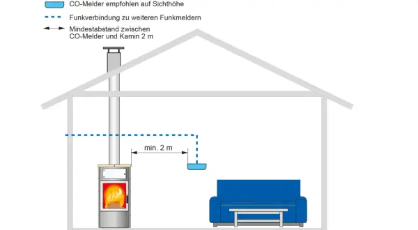 Wo platziere ich einen Kohlenmonoxidmelder? Empfehlung: auf Sichthöhe, mindestens 2 m vom Kamin entfernt.