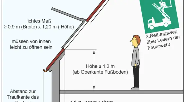 Schema zeigt Anforderungen an Fenster als **Fluchtweg Keller Mehrfamilienhaus**. Ein Mann steht neben einem Rettungsschild der Feuerwehr.