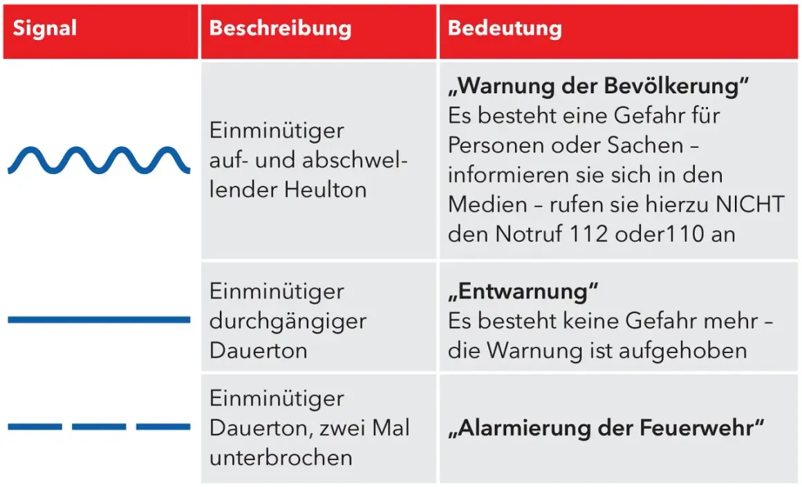 Grafik mit drei Sirenensignalen: Wellenlinie, durchgezogene Linie, gestrichelte Linie.