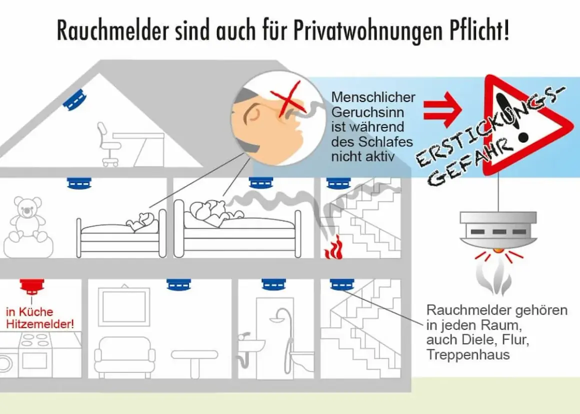 Rauchmelder im Treppenhaus sind Lebensretter. Rauchmelder sind Pflicht, auch im Flur und in jedem Raum.
