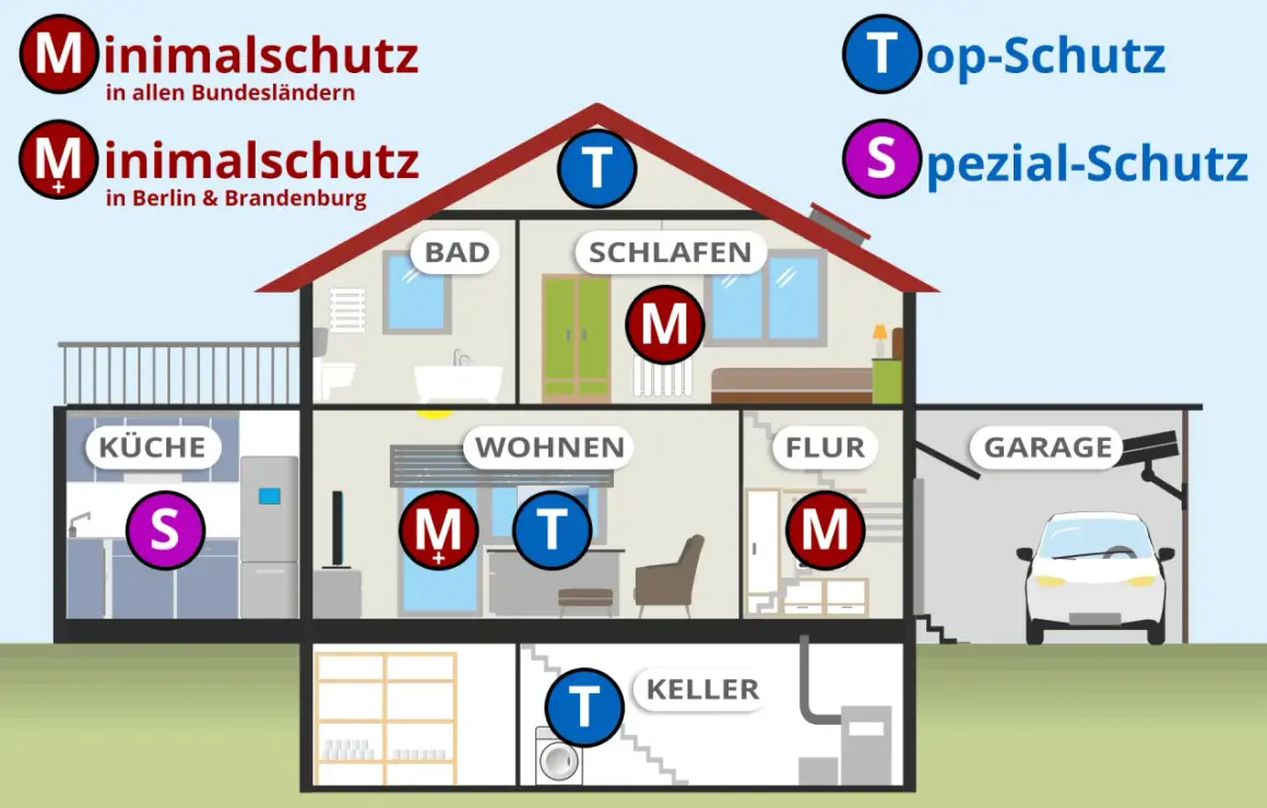 Schema zeigt, wer Rauchmelder installieren darf: M=Minimal-, T=Top-, S=Spezial-Schutz. Unterschiedliche Schutzstufen je nach Bundesland und Raum.