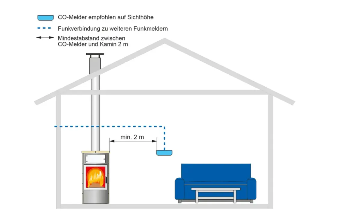 Wo platziere ich einen Kohlenmonoxidmelder? Empfehlung: auf Sichthöhe, mindestens 2 m vom Kamin entfernt.
