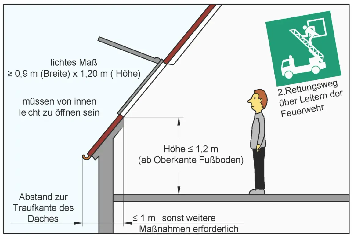 Schema zeigt Anforderungen an Fenster als **Fluchtweg Keller Mehrfamilienhaus**. Ein Mann steht neben einem Rettungsschild der Feuerwehr.