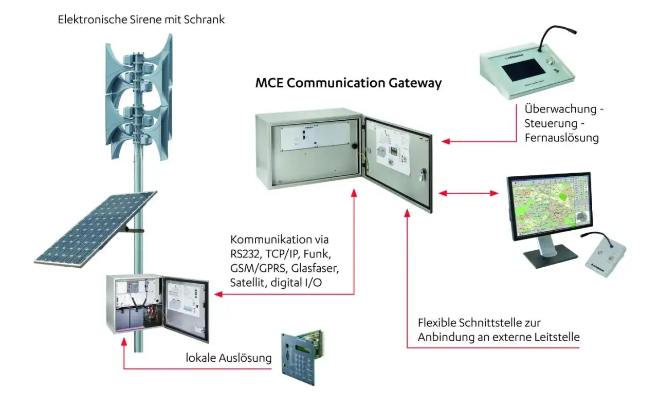 Schema zeigt verschiedene sirenen arten und ihre Vernetzung. Elektronische Sirene mit Schrank, Gateway, &Uuml;berwachung, lokale Ausl&ouml;sung.