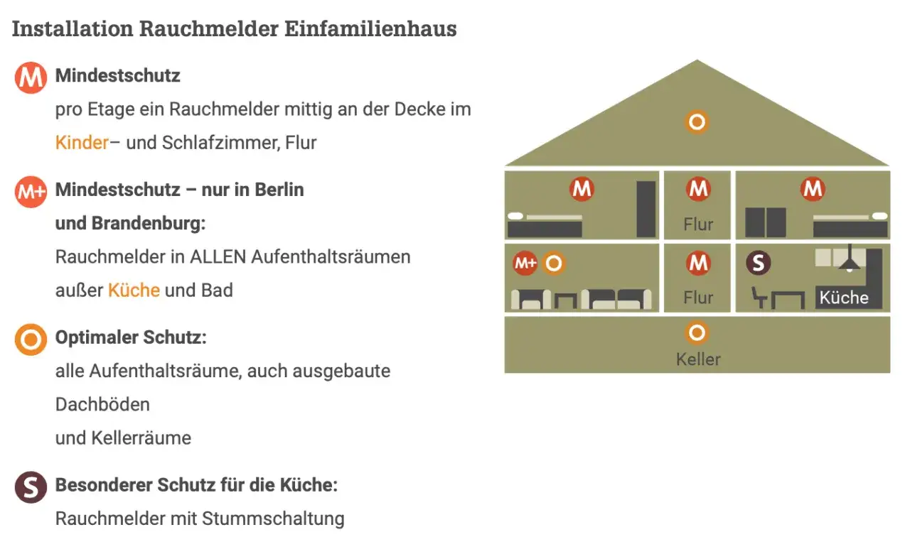 Rauchmelderpflicht Schleswig-Holstein: Illustration zeigt Installation in Einfamilienhaus. Verschiedene Schutzstufen f&uuml;r Wohn-, Schlaf-, Kinderzimmer, Flur, K&uuml;che und Keller.