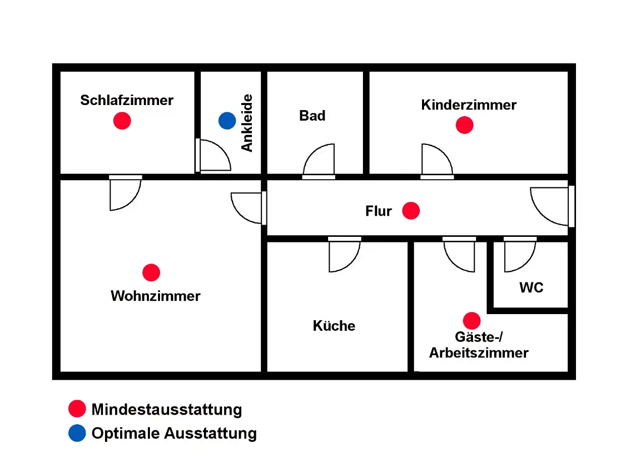 Grundriss einer Wohnung mit Markierungen für die Platzierung von Feuermeldern. Rote Punkte zeigen die Mindestausstattung, blaue Punkte die optimale Ausstattung.