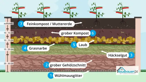 Schichtaufbau für ein Hochbeet bauen: Wühlmausgitter, Gehölzschnitt, Häckselgut, Grasnarbe, Laub, Kompost und Muttererde für gesunde Tomaten.